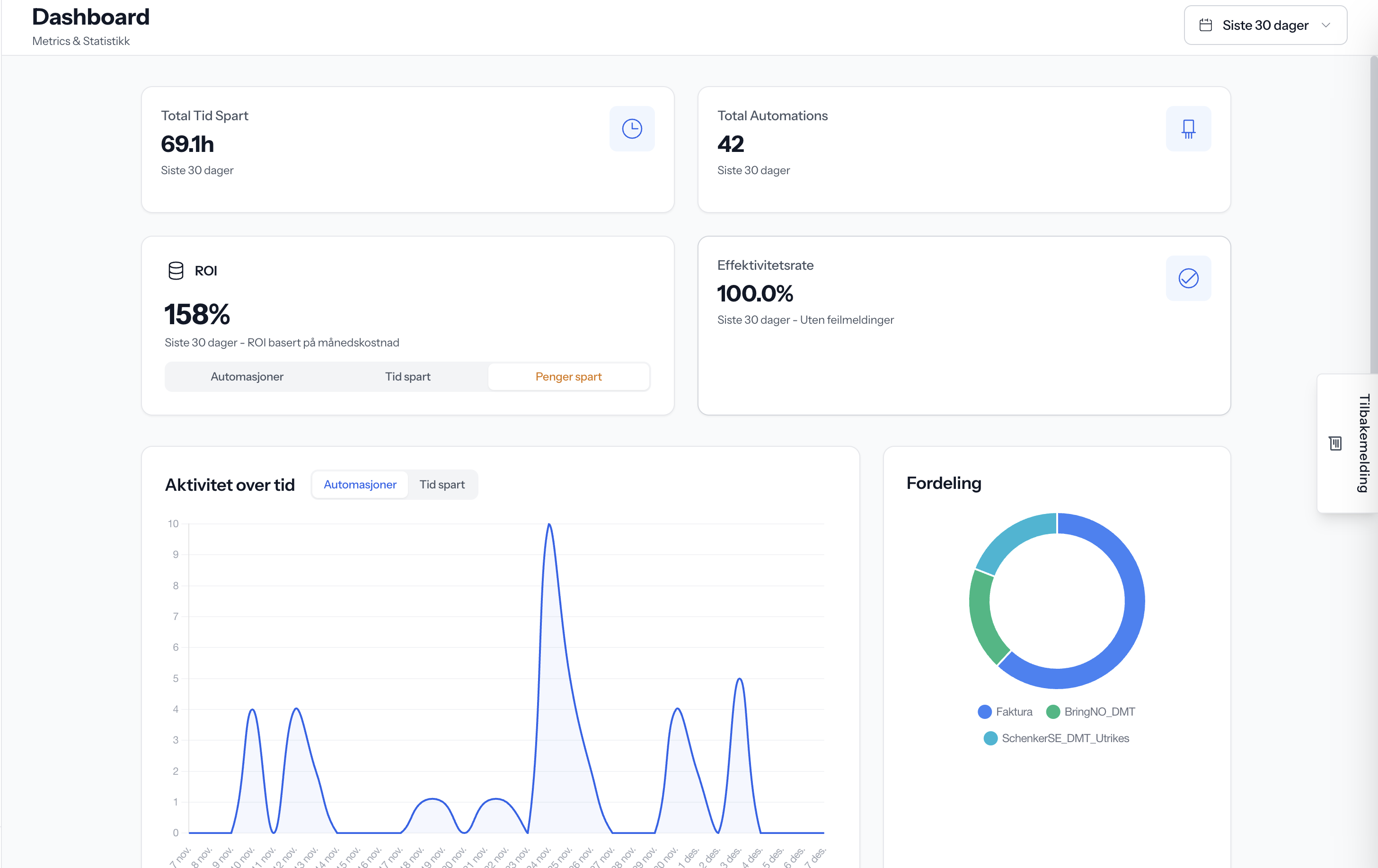 AIKI Dashboard som viser ROI-oversikt, sparte timer og automasjonsstatus i sanntid